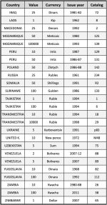 Foreign Currency Collection - 50 World Currency Different Banknotes - Collectible Currency Foreign - Old World Currency Collection - Banknotes Collection (COA Included) - Image 5